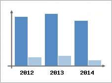 Chiffre d'affaires et Rentabilit