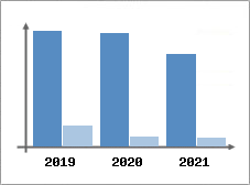 Chiffre d'affaires et Rentabilit