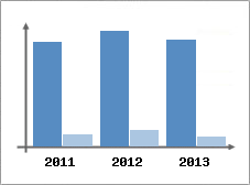 Chiffre d'affaires et Rentabilit