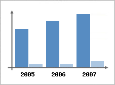 Chiffre d'affaires et Rentabilit