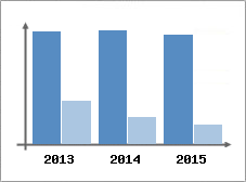 Chiffre d'affaires et Rentabilit