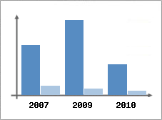 Chiffre d'affaires et Rentabilit
