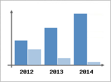 Chiffre d'affaires et Rentabilit