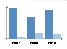 Chiffre d'affaires et Rentabilit