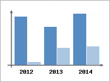 Chiffre d'affaires et Rentabilit