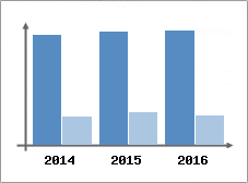 Chiffre d'affaires et Rentabilit