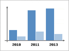 Chiffre d'affaires et Rentabilit