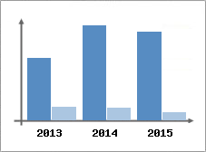 Chiffre d'affaires et Rentabilit