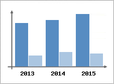 Chiffre d'affaires et Rentabilit