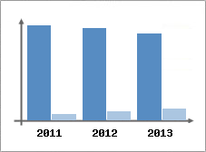 Chiffre d'affaires et Rentabilit