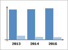 Chiffre d'affaires et Rentabilit