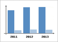 Chiffre d'affaires et Rentabilit