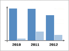 Chiffre d'affaires et Rentabilit