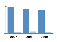 Chiffre d'affaires et Rentabilit