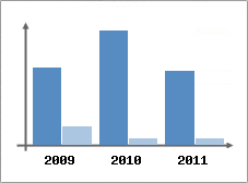 Chiffre d'affaires et Rentabilit