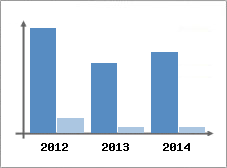 Chiffre d'affaires et Rentabilit