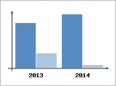Chiffre d'affaires et Rentabilit