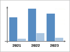 Chiffre d'affaires et Rentabilit
