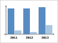 Chiffre d'affaires et Rentabilit