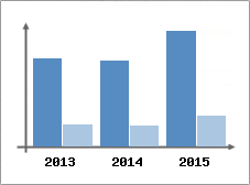 Chiffre d'affaires et Rentabilit