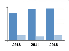 Chiffre d'affaires et Rentabilit
