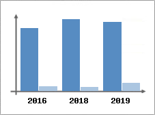 Chiffre d'affaires et Rentabilit