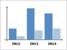 Chiffre d'affaires et Rentabilit