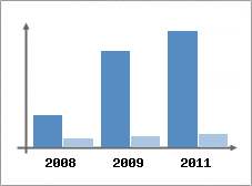 Chiffre d'affaires et Rentabilit