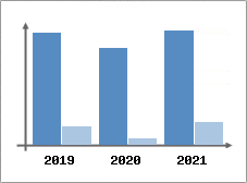 Chiffre d'affaires et Rentabilit