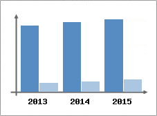 Chiffre d'affaires et Rentabilit