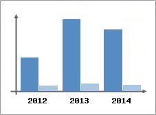 Chiffre d'affaires et Rentabilit