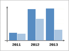 Chiffre d'affaires et Rentabilit