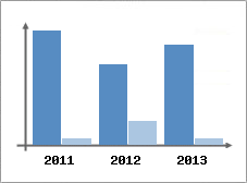 Chiffre d'affaires et Rentabilit