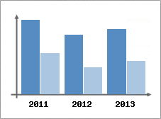 Chiffre d'affaires et Rentabilit