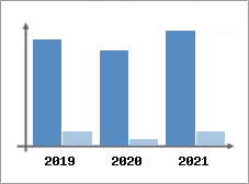 Chiffre d'affaires et Rentabilit