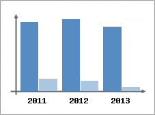 Chiffre d'affaires et Rentabilit