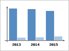 Chiffre d'affaires et Rentabilit
