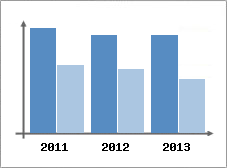 Chiffre d'affaires et Rentabilit