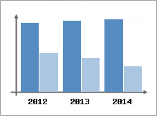 Chiffre d'affaires et Rentabilit