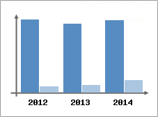 Chiffre d'affaires et Rentabilit