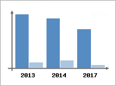 Chiffre d'affaires et Rentabilit
