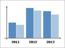 Chiffre d'affaires et Rentabilit