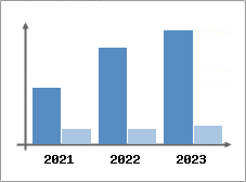 Chiffre d'affaires et Rentabilit