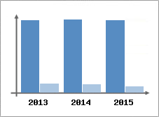 Chiffre d'affaires et Rentabilit