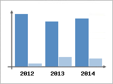 Chiffre d'affaires et Rentabilit