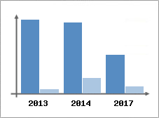 Chiffre d'affaires et Rentabilit