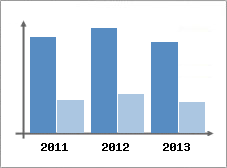 Chiffre d'affaires et Rentabilit