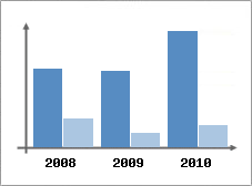 Chiffre d'affaires et Rentabilit