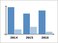 Chiffre d'affaires et Rentabilit