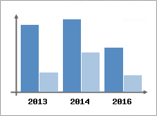 Chiffre d'affaires et Rentabilit